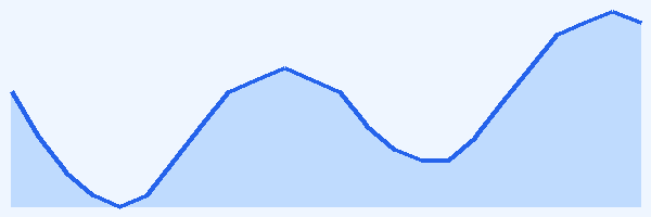 24-hour tide chart for Ksamil