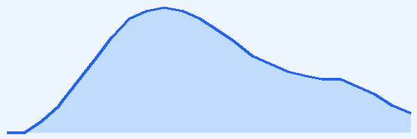 24-hour tide chart for Shoal Bay