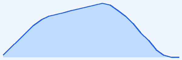 24-hour tide chart for Cades Reef