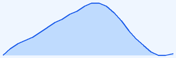 24-hour tide chart for Boca Catalina