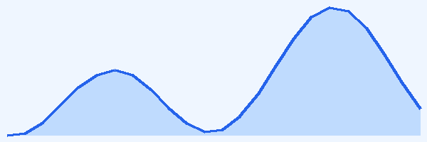 24-hour tide chart for Byron Bay