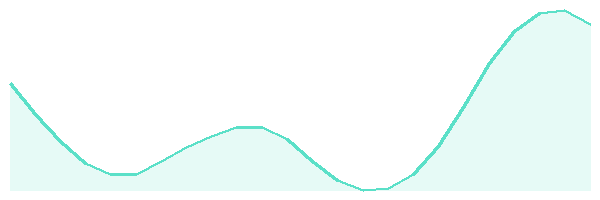 24-hour tide chart for Great Barrier Reef