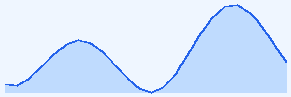 24-hour tide chart for Heron Island