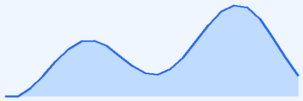 24-hour tide chart for Jervis Bay