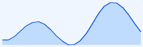 24-hour tide chart for Lady Elliot Island