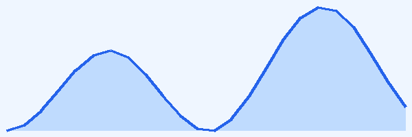 24-hour tide chart for Lord Howe Island