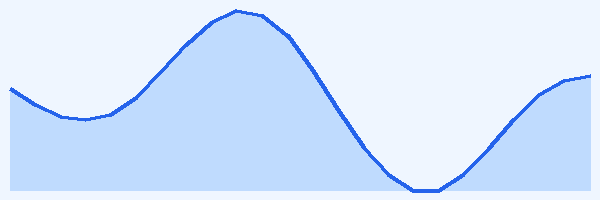24-hour tide chart for Ningaloo - Coral Bay