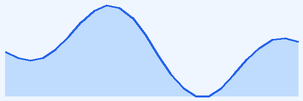 24-hour tide chart for Ningaloo Reef