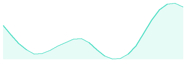 24-hour tide chart for Port Douglas