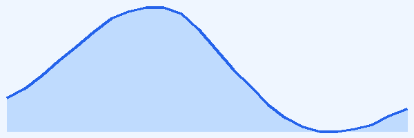 24-hour tide chart for Rottnest Island