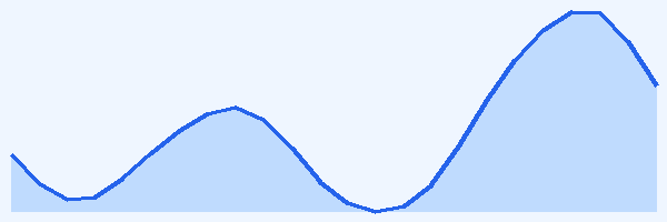 24-hour tide chart for Whitsundays