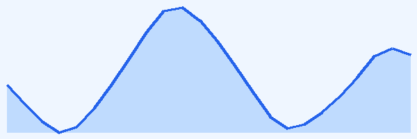 24-hour tide chart for Exuma