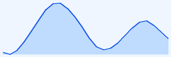24-hour tide chart for Nassau