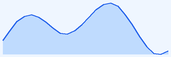 24-hour tide chart for Carlisle Bay