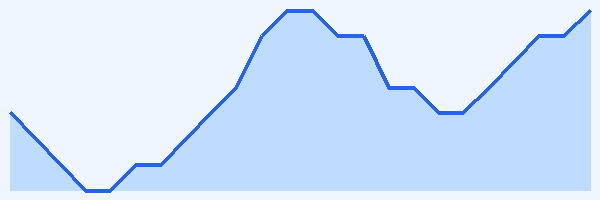 24-hour tide chart for Caye Caulker