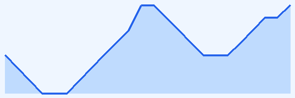 24-hour tide chart for Hol Chan