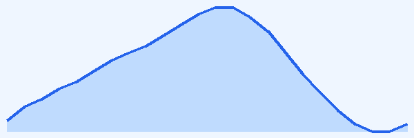 24-hour tide chart for Klein Bonaire