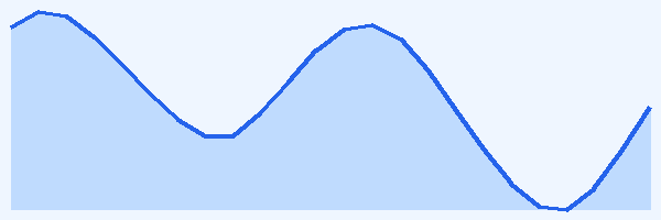 24-hour tide chart for Arraial do Cabo