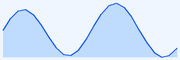 24-hour tide chart for Fernando de Noronha