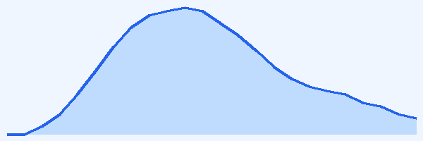 24-hour tide chart for The Baths