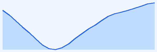 24-hour tide chart for Koh Rong