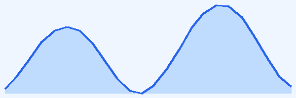 24-hour tide chart for Sal