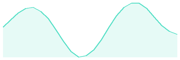 24-hour tide chart for Grand Cayman