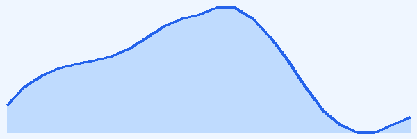 24-hour tide chart for Providencia