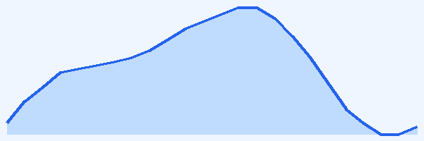 24-hour tide chart for San Andrés