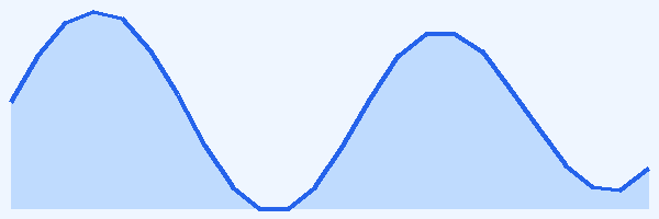 24-hour tide chart for Rarotonga