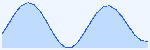 24-hour tide chart for Caño Island
