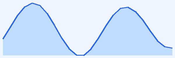 24-hour tide chart for Manuel Antonio