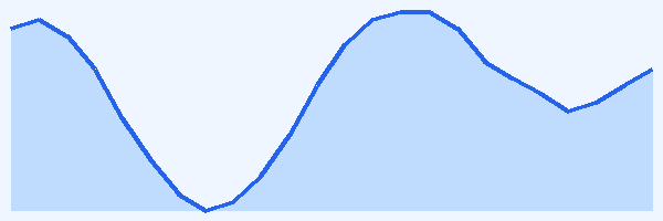 24-hour tide chart for Dubrovnik