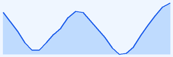 24-hour tide chart for Cayo Coco