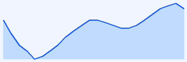 24-hour tide chart for María la Gorda