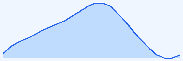 24-hour tide chart for Tugboat Beach