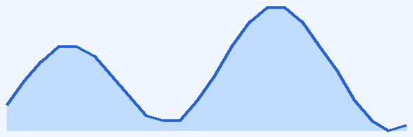 24-hour tide chart for Cape Greco