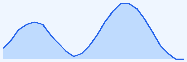 24-hour tide chart for Coral Bay
