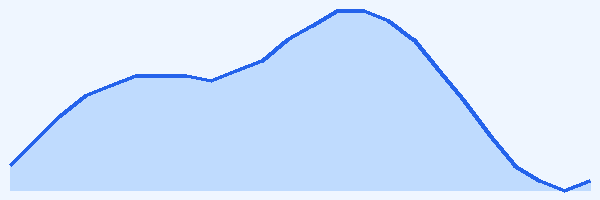 24-hour tide chart for Champagne Reef