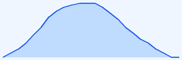 24-hour tide chart for Bayahibe
