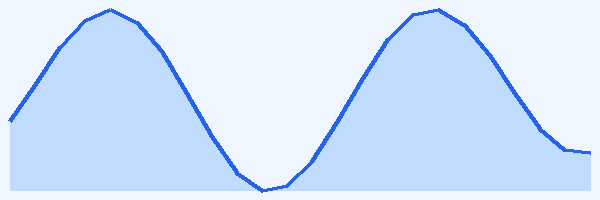 24-hour tide chart for Santa Cruz