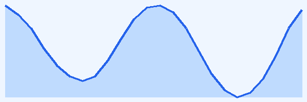 24-hour tide chart for Dahab Blue Hole