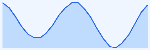 24-hour tide chart for El Gouna