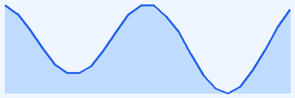 24-hour tide chart for Hurghada