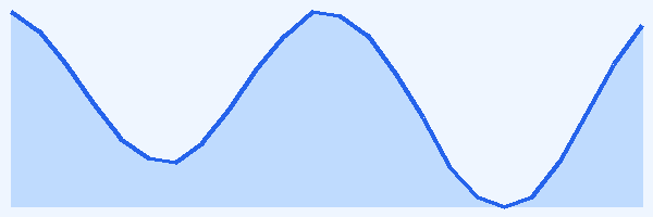24-hour tide chart for Safaga