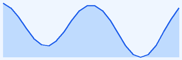 24-hour tide chart for Sharm El Sheikh