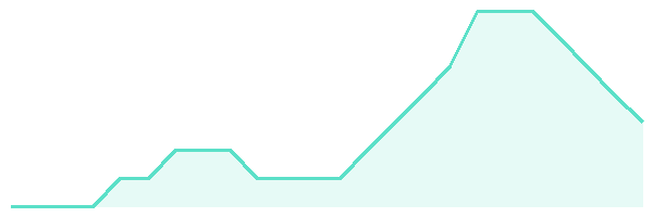 24-hour tide chart for Santorini