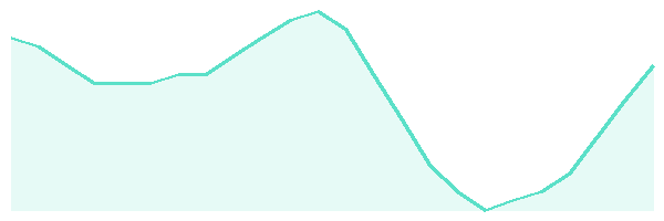 24-hour tide chart for Carboneras