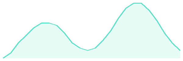 24-hour tide chart for Kas