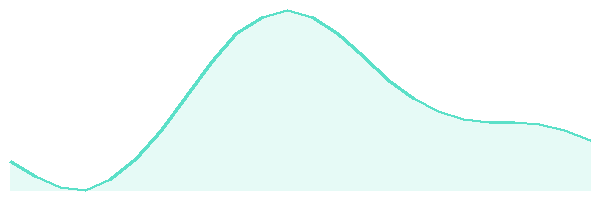24-hour tide chart for Kauai